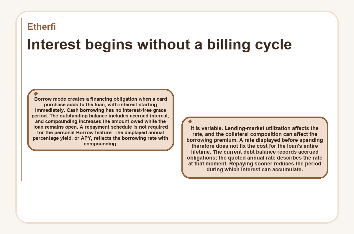 Graphic: Etherfi: Interest begins without a billing cycle
