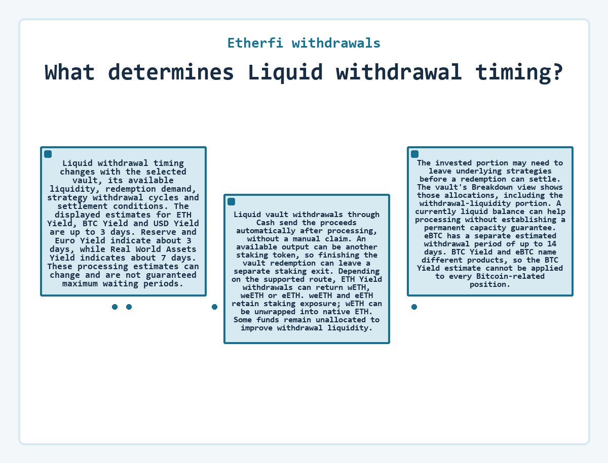 Illustration: Etherfi withdrawals - What determines Liquid withdrawal timing?